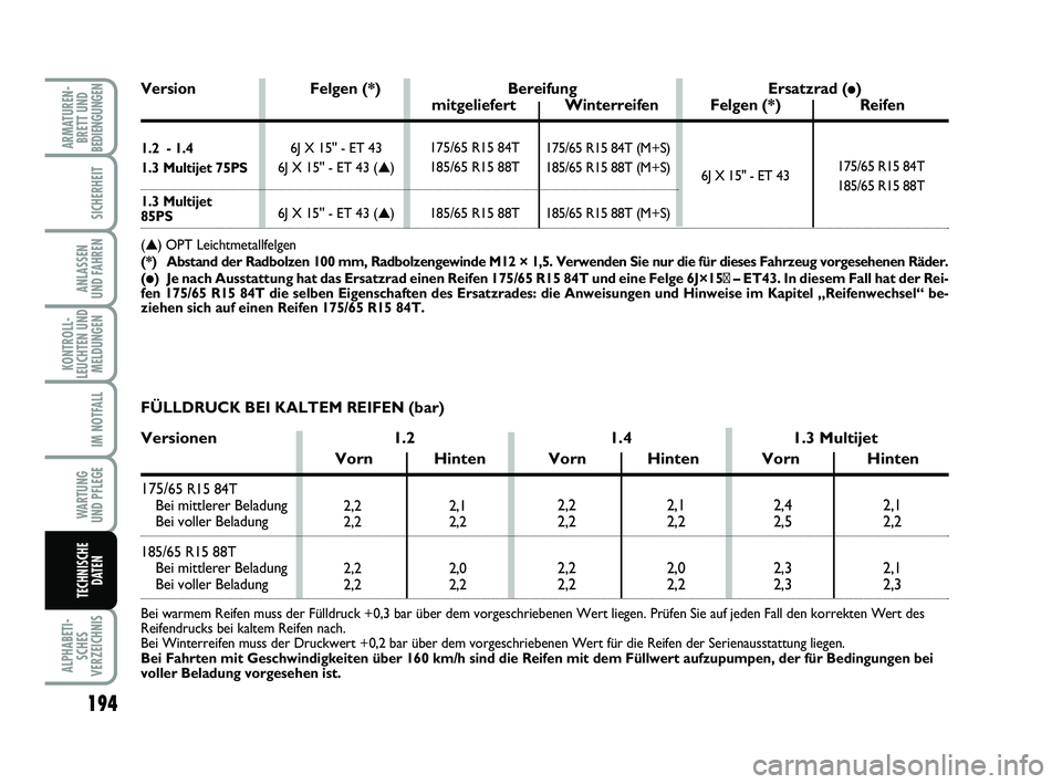 FIAT PUNTO 2017  Betriebsanleitung (in German) 194
ALPHABETI-SCHES
VERZEICHNIS
ARMATUREN- BRETT UND
BEDIENGUNGEN
SICHERHEIT
ANLASSEN
UND FAHREN
KONTROLL-
LEUCHTEN UND MELDUNGEN
IM NOTFALL
WA RT U N G
UND PFLEGE
TECHNISCHE DATEN
2,2 2,1
2,2 2,2
2,2