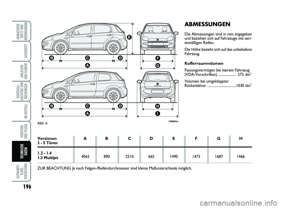 FIAT PUNTO 2017  Betriebsanleitung (in German) 196
ALPHABETI-SCHES
VERZEICHNIS
ARMATUREN- BRETT UND
BEDIENGUNGEN
SICHERHEIT
ANLASSEN
UND FAHREN
KONTROLL-
LEUCHTEN UND MELDUNGEN
IM NOTFALL
WA RT U N G
UND PFLEGE
TECHNISCHE DATEN
ABMESSUNGEN
Die Abm