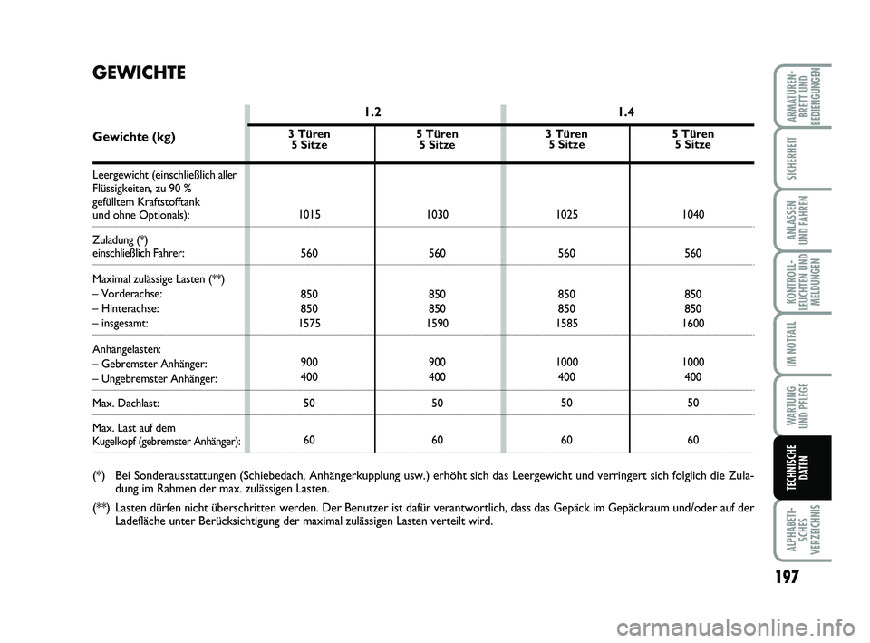 FIAT PUNTO 2020  Betriebsanleitung (in German) 197
ALPHABETI-SCHES
VERZEICHNIS
ARMATUREN- BRETT UND
BEDIENGUNGEN
SICHERHEIT
ANLASSEN
UND FAHREN
KONTROLL-
LEUCHTEN UND MELDUNGEN
IM NOTFALL
WA RT U N G
UND PFLEGE
TECHNISCHE DATEN
5 Türen5 Sitze
103