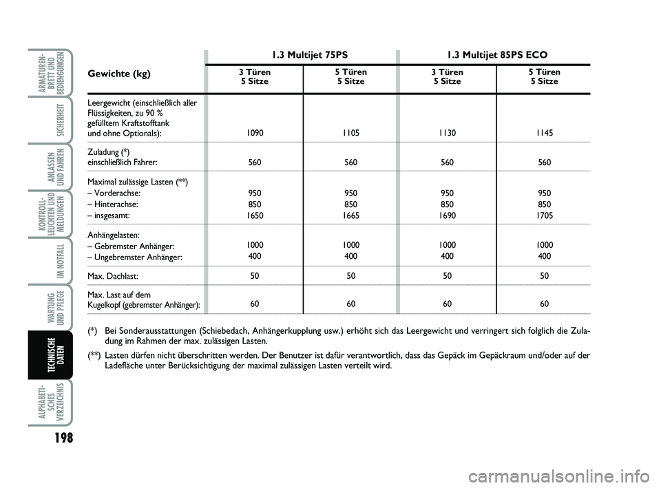 FIAT PUNTO 2020  Betriebsanleitung (in German) 198
ALPHABETI-SCHES
VERZEICHNIS
ARMATUREN- BRETT UND
BEDIENGUNGEN
SICHERHEIT
ANLASSEN
UND FAHREN
KONTROLL-
LEUCHTEN UND MELDUNGEN
IM NOTFALL
WA RT U N G
UND PFLEGE
TECHNISCHE DATEN
3 Türen5 Sitze
109