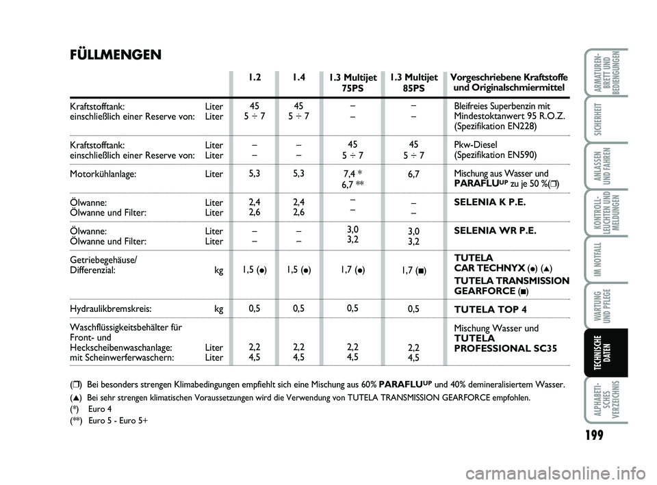 FIAT PUNTO 2020  Betriebsanleitung (in German) 199
ALPHABETI-SCHES
VERZEICHNIS
ARMATUREN- BRETT UND
BEDIENGUNGEN
SICHERHEIT
ANLASSEN
UND FAHREN
KONTROLL-
LEUCHTEN UND MELDUNGEN
IM NOTFALL
WA RT U N G
UND PFLEGE
TECHNISCHE DATEN
1.3 Multijet
85PS
