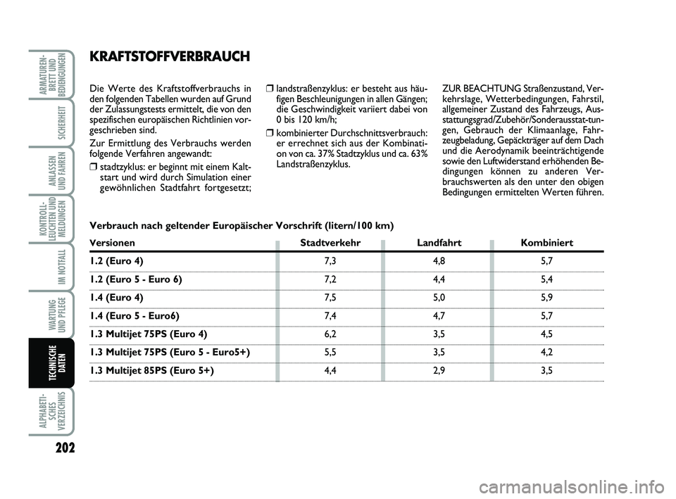 FIAT PUNTO 2020  Betriebsanleitung (in German) 202
ALPHABETI-SCHES
VERZEICHNIS
ARMATUREN- BRETT UND
BEDIENGUNGEN
SICHERHEIT
ANLASSEN
UND FAHREN
KONTROLL-
LEUCHTEN UND MELDUNGEN
IM NOTFALL
WA RT U N G
UND PFLEGE
TECHNISCHE DATEN
❒landstraßenzykl