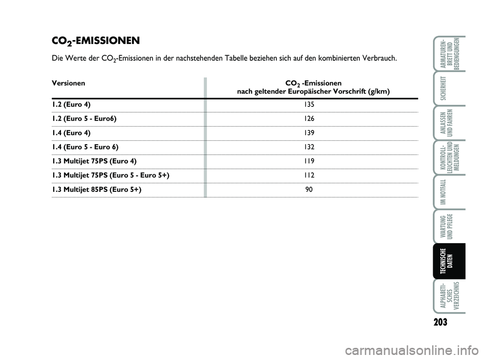 FIAT PUNTO 2020  Betriebsanleitung (in German) 203
ALPHABETI-SCHES
VERZEICHNIS
ARMATUREN- BRETT UND
BEDIENGUNGEN
SICHERHEIT
ANLASSEN
UND FAHREN
KONTROLL-
LEUCHTEN UND MELDUNGEN
IM NOTFALL
WA RT U N G
UND PFLEGE
TECHNISCHE DATEN
CO2-EMISSIONEN
Die 
