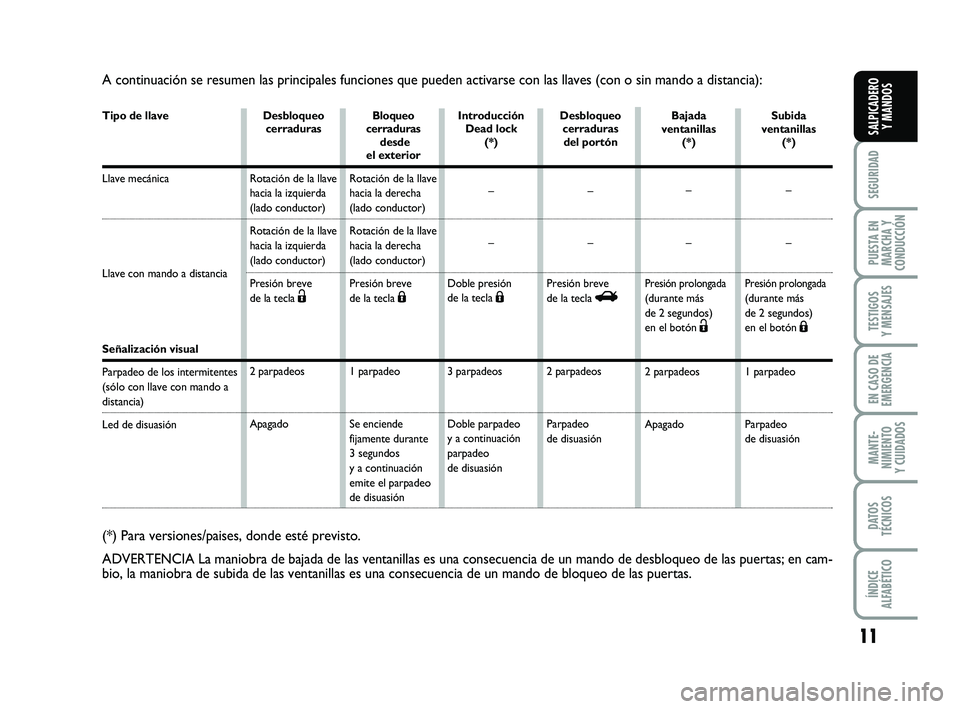 FIAT PUNTO 2011  Manual de Empleo y Cuidado (in Spanish) 11
SEGURIDAD
PUESTA EN
MARCHA Y
CONDUCCIÓN
TESTIGOS
Y MENSAJES
EN CASO DE
EMERGENCIA
MANTE-
NIMIENTO
Y CUIDADOS
DATOS
TÉCNICOS
ÍNDICE
ALFABÉTICO
SALPICADERO Y MANDOS
A continuación se resumen las