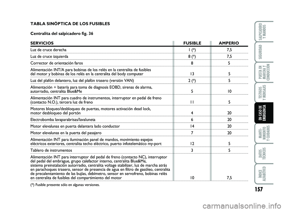 FIAT PUNTO 2011  Manual de Empleo y Cuidado (in Spanish) 157
MANTE-
NIMIENTO
Y CUIDADOS
DATOS
TÉCNICOS
ÍNDICE
ALFABÉTICO
SALPICADERO Y MANDOS
SEGURIDAD
PUESTA EN
MARCHA Y
CONDUCCIÓN
TESTIGOS
Y MENSAJES
EN CASO DE
EMERGENCIA
7,5
7,5
5
5
5
10 5
20
20
20
2