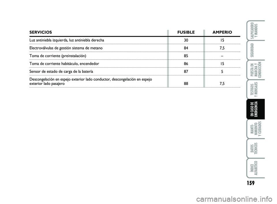 FIAT PUNTO 2011  Manual de Empleo y Cuidado (in Spanish) 159
MANTE-
NIMIENTO
Y CUIDADOS
DATOS
TÉCNICOS
ÍNDICE
ALFABÉTICO
SALPICADERO Y MANDOS
SEGURIDAD
PUESTA EN
MARCHA Y
CONDUCCIÓN
TESTIGOS
Y MENSAJES
EN CASO DE
EMERGENCIA
15
7,5 –
15 5
7,5
30
84
85
