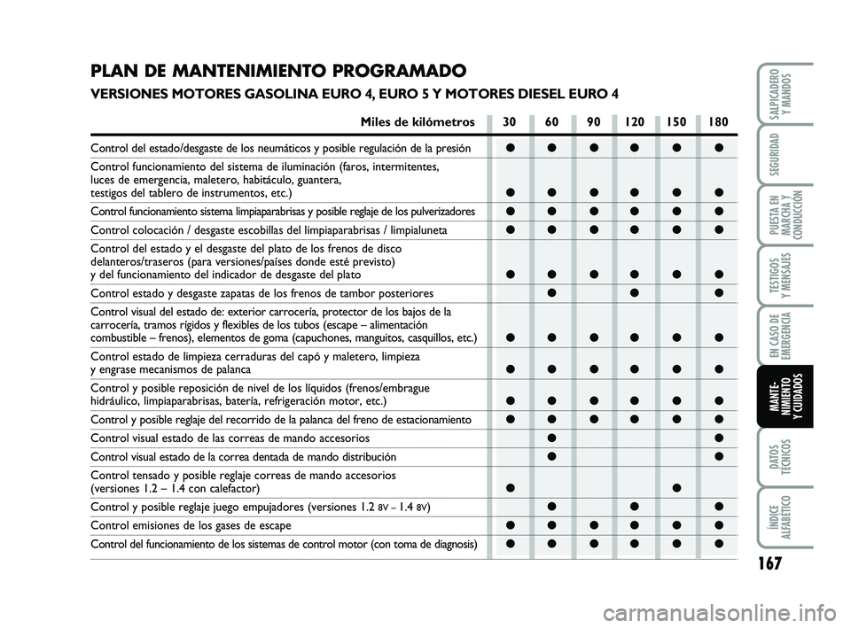FIAT PUNTO 2011 Manual de Empleo y Cuidado (in Spanish) 167
DATOS
TÉCNICOS
ÍNDICE
ALFABÉTICO
SALPICADERO Y MANDOS
SEGURIDAD
PUESTA EN
MARCHA Y
CONDUCCIÓN
TESTIGOS
Y MENSAJES
EN CASO DE
EMERGENCIA
MANTE-
NIMIENTO
Y CUIDADOS
●● ●● ● ●
●● FIAT PUNTO 2011 Manual de Empleo y Cuidado (in Spanish) 167
DATOS
TÉCNICOS
ÍNDICE
ALFABÉTICO
SALPICADERO Y MANDOS
SEGURIDAD
PUESTA EN
MARCHA Y
CONDUCCIÓN
TESTIGOS
Y MENSAJES
EN CASO DE
EMERGENCIA
MANTE-
NIMIENTO
Y CUIDADOS
●● ●● ● ●
●●