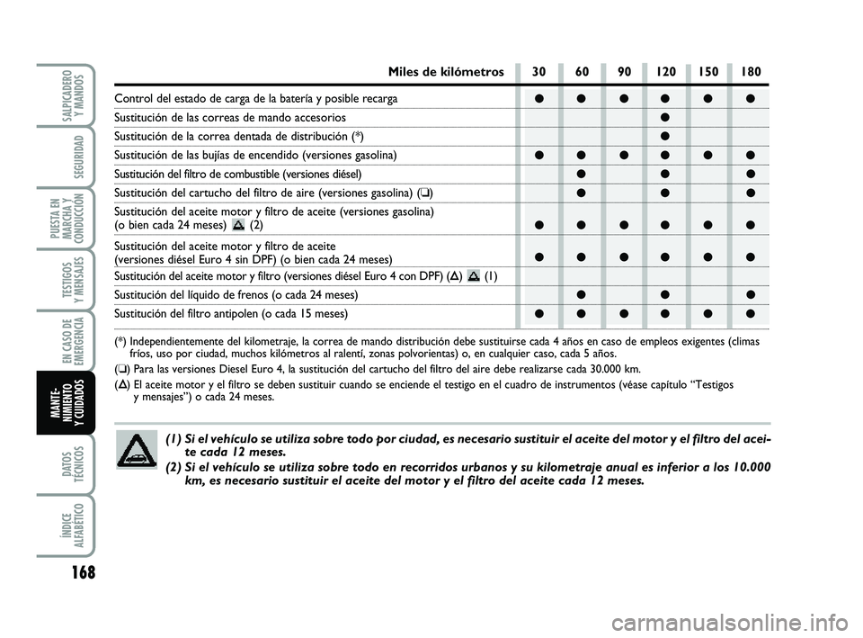 FIAT PUNTO 2011 Manual de Empleo y Cuidado (in Spanish) 168
DATOS
TÉCNICOS
ÍNDICE
ALFABÉTICO
SALPICADERO Y MANDOS
SEGURIDAD
PUESTA EN
MARCHA Y
CONDUCCIÓN
TESTIGOS
Y MENSAJES
EN CASO DE
EMERGENCIA
MANTE-
NIMIENTO
Y CUIDADOS
●● ●● ● ●
●
● FIAT PUNTO 2011 Manual de Empleo y Cuidado (in Spanish) 168
DATOS
TÉCNICOS
ÍNDICE
ALFABÉTICO
SALPICADERO Y MANDOS
SEGURIDAD
PUESTA EN
MARCHA Y
CONDUCCIÓN
TESTIGOS
Y MENSAJES
EN CASO DE
EMERGENCIA
MANTE-
NIMIENTO
Y CUIDADOS
●● ●● ● ●
●
●