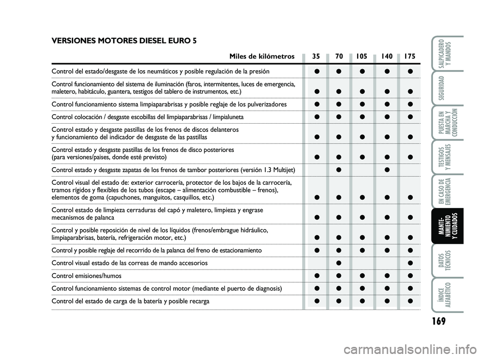 FIAT PUNTO 2011 Manual de Empleo y Cuidado (in Spanish) 169
DATOS
TÉCNICOS
ÍNDICE
ALFABÉTICO
SALPICADERO Y MANDOS
SEGURIDAD
PUESTA EN
MARCHA Y
CONDUCCIÓN
TESTIGOS
Y MENSAJES
EN CASO DE
EMERGENCIA
MANTE-
NIMIENTO
Y CUIDADOS
●● ● ● ●
●● ● FIAT PUNTO 2011 Manual de Empleo y Cuidado (in Spanish) 169
DATOS
TÉCNICOS
ÍNDICE
ALFABÉTICO
SALPICADERO Y MANDOS
SEGURIDAD
PUESTA EN
MARCHA Y
CONDUCCIÓN
TESTIGOS
Y MENSAJES
EN CASO DE
EMERGENCIA
MANTE-
NIMIENTO
Y CUIDADOS
●● ● ● ●
●● ●