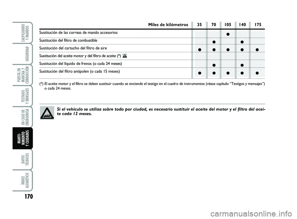 FIAT PUNTO 2011 Manual de Empleo y Cuidado (in Spanish) 170
DATOS
TÉCNICOS
ÍNDICE
ALFABÉTICO
SALPICADERO Y MANDOS
SEGURIDAD
PUESTA EN
MARCHA Y
CONDUCCIÓN
TESTIGOS
Y MENSAJES
EN CASO DE
EMERGENCIA
MANTE-
NIMIENTO
Y CUIDADOS
●
●●
●●●● ●
FIAT PUNTO 2011 Manual de Empleo y Cuidado (in Spanish) 170
DATOS
TÉCNICOS
ÍNDICE
ALFABÉTICO
SALPICADERO Y MANDOS
SEGURIDAD
PUESTA EN
MARCHA Y
CONDUCCIÓN
TESTIGOS
Y MENSAJES
EN CASO DE
EMERGENCIA
MANTE-
NIMIENTO
Y CUIDADOS
●
●●
●●●● ●