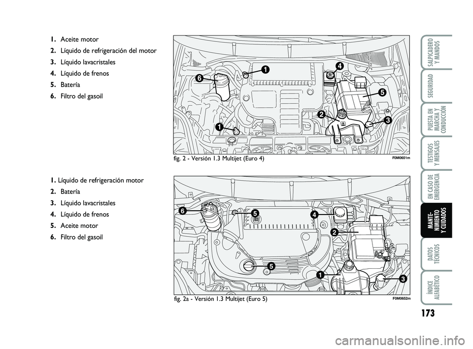 FIAT PUNTO 2011 Manual de Empleo y Cuidado (in Spanish) 173
DATOS
TÉCNICOS
ÍNDICE
ALFABÉTICO
SALPICADERO Y MANDOS
SEGURIDAD
PUESTA EN
MARCHA Y
CONDUCCIÓN
TESTIGOS
Y MENSAJES
EN CASO DE
EMERGENCIA
MANTE-
NIMIENTO
Y CUIDADOS
fig. 2 - Versión 1.3 Multije FIAT PUNTO 2011 Manual de Empleo y Cuidado (in Spanish) 173
DATOS
TÉCNICOS
ÍNDICE
ALFABÉTICO
SALPICADERO Y MANDOS
SEGURIDAD
PUESTA EN
MARCHA Y
CONDUCCIÓN
TESTIGOS
Y MENSAJES
EN CASO DE
EMERGENCIA
MANTE-
NIMIENTO
Y CUIDADOS
fig. 2 - Versión 1.3 Multije