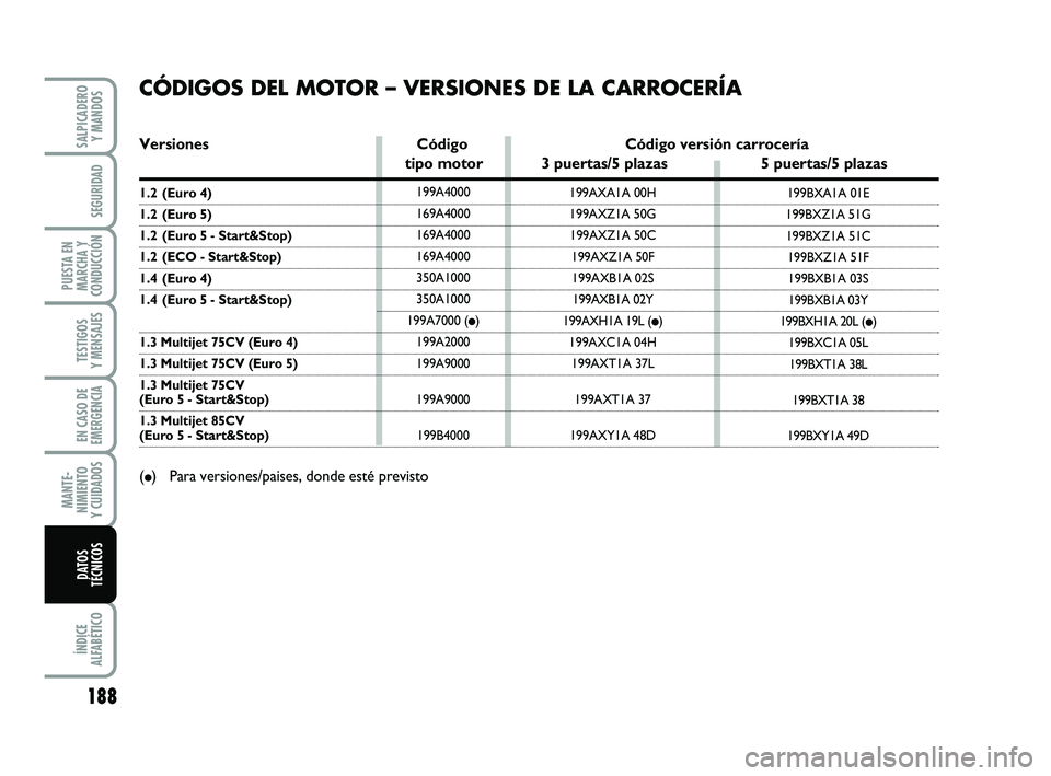 FIAT PUNTO 2011  Manual de Empleo y Cuidado (in Spanish) 188
ÍNDICE
ALFABÉTICO
SALPICADERO Y MANDOS
SEGURIDAD
PUESTA EN
MARCHA Y
CONDUCCIÓN
TESTIGOS
Y MENSAJES
EN CASO DE
EMERGENCIA
MANTE-
NIMIENTO
Y CUIDADOS
DATOS
TÉCNICOS
199BXA1A 01E 
199BXZ1A 51G   
