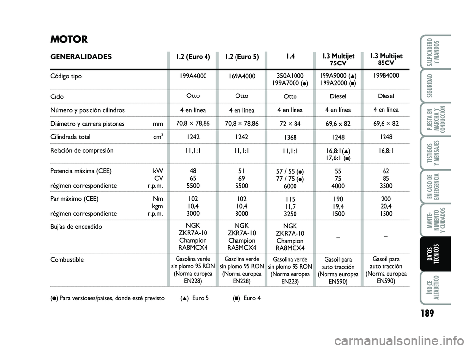 FIAT PUNTO 2011  Manual de Empleo y Cuidado (in Spanish) 189
ÍNDICE
ALFABÉTICO
SALPICADERO Y MANDOS
SEGURIDAD
PUESTA EN
MARCHA Y
CONDUCCIÓN
TESTIGOS
Y MENSAJES
EN CASO DE
EMERGENCIA
MANTE-
NIMIENTO
Y CUIDADOS
DATOS
TÉCNICOS
MOTOR
GENERALIDADES
Código t