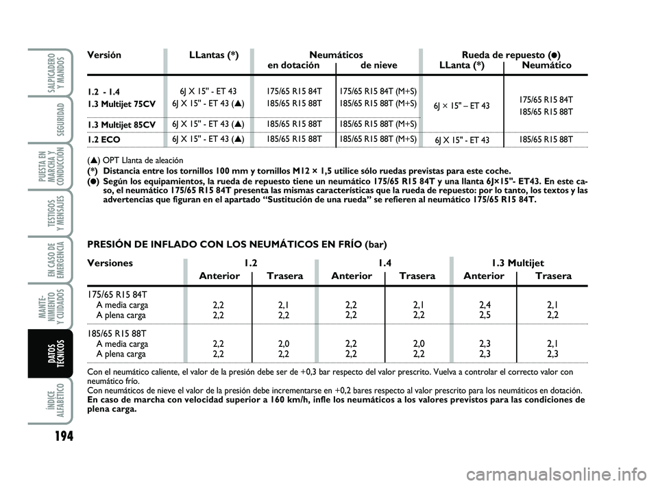 FIAT PUNTO 2011  Manual de Empleo y Cuidado (in Spanish) 194
ÍNDICE
ALFABÉTICO
SALPICADERO Y MANDOS
SEGURIDAD
PUESTA EN
MARCHA Y
CONDUCCIÓN
TESTIGOS
Y MENSAJES
EN CASO DE
EMERGENCIA
MANTE-
NIMIENTO
Y CUIDADOS
DATOS
TÉCNICOS
175/65 R15 84T (M+S)
185/65 R