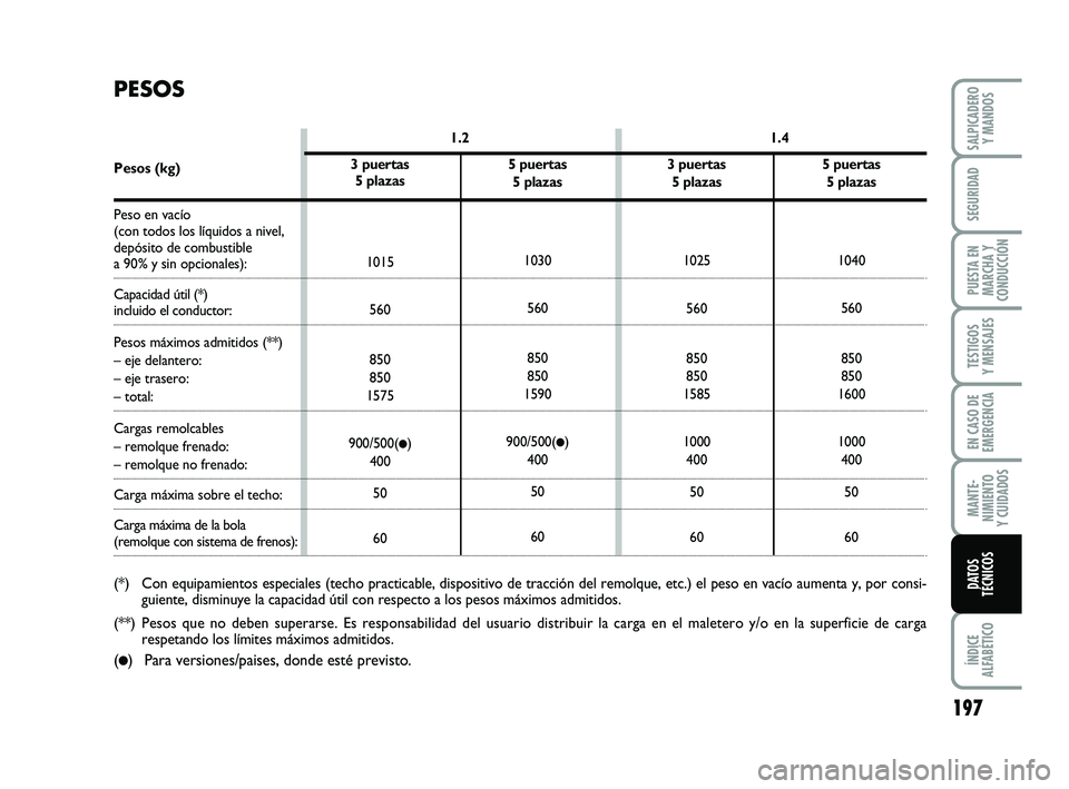 FIAT PUNTO 2011  Manual de Empleo y Cuidado (in Spanish) 197
ÍNDICE
ALFABÉTICO
SALPICADERO Y MANDOS
SEGURIDAD
PUESTA EN
MARCHA Y
CONDUCCIÓN
TESTIGOS
Y MENSAJES
EN CASO DE
EMERGENCIA
MANTE-
NIMIENTO
Y CUIDADOS
DATOS
TÉCNICOS
3 puertas
5 plazas
1025560
85
