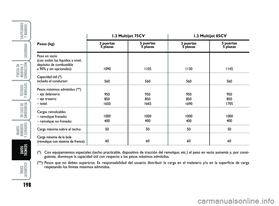 FIAT PUNTO 2011  Manual de Empleo y Cuidado (in Spanish) 198
ÍNDICE
ALFABÉTICO
SALPICADERO Y MANDOS
SEGURIDAD
PUESTA EN
MARCHA Y
CONDUCCIÓN
TESTIGOS
Y MENSAJES
EN CASO DE
EMERGENCIA
MANTE-
NIMIENTO
Y CUIDADOS
DATOS
TÉCNICOS
3 puertas 5 plazas
1090560
95