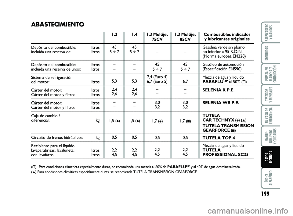 FIAT PUNTO 2011  Manual de Empleo y Cuidado (in Spanish) 199
ÍNDICE
ALFABÉTICO
SALPICADERO Y MANDOS
SEGURIDAD
PUESTA EN
MARCHA Y
CONDUCCIÓN
TESTIGOS
Y MENSAJES
EN CASO DE
EMERGENCIA
MANTE-
NIMIENTO
Y CUIDADOS
DATOS
TÉCNICOS
1.3 Multijet
75CV
–
–
45
