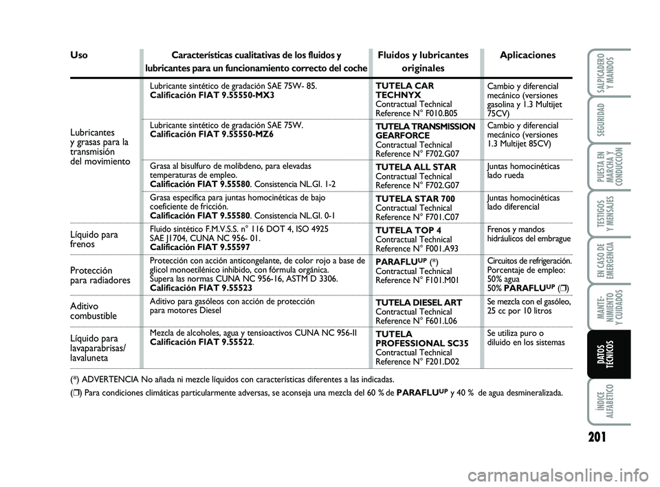 FIAT PUNTO 2012  Manual de Empleo y Cuidado (in Spanish) 201
ÍNDICE
ALFABÉTICO
SALPICADERO Y MANDOS
SEGURIDAD
PUESTA EN
MARCHA Y
CONDUCCIÓN
TESTIGOS
Y MENSAJES
EN CASO DE
EMERGENCIA
MANTE-
NIMIENTO
Y CUIDADOS
DATOS
TÉCNICOS
UsoCaracterísticas cualitati