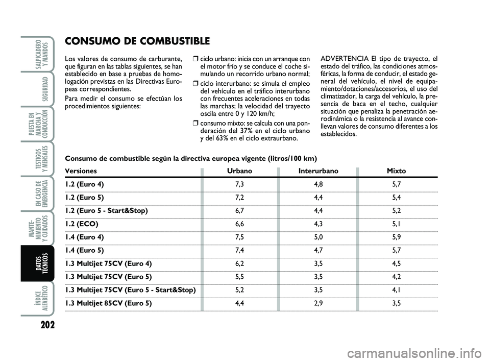FIAT PUNTO 2011  Manual de Empleo y Cuidado (in Spanish) 202
ÍNDICE
ALFABÉTICO
SALPICADERO Y MANDOS
SEGURIDAD
PUESTA EN
MARCHA Y
CONDUCCIÓN
TESTIGOS
Y MENSAJES
EN CASO DE
EMERGENCIA
MANTE-
NIMIENTO
Y CUIDADOS
DATOS
TÉCNICOS
❒ciclo urbano: inicia con u