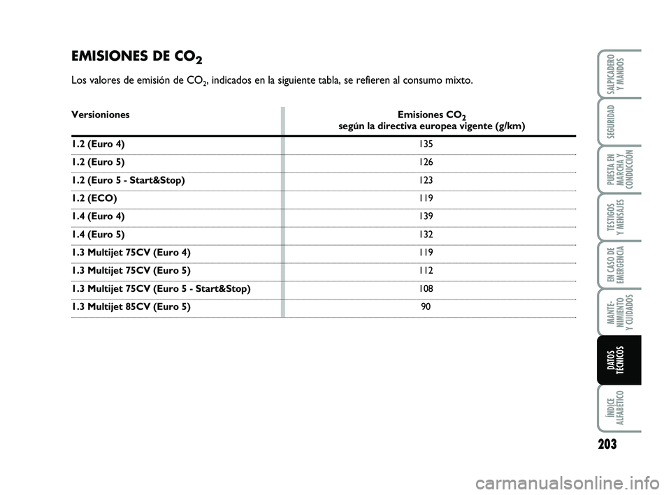 FIAT PUNTO 2011  Manual de Empleo y Cuidado (in Spanish) 203
ÍNDICE
ALFABÉTICO
SALPICADERO Y MANDOS
SEGURIDAD
PUESTA EN
MARCHA Y
CONDUCCIÓN
TESTIGOS
Y MENSAJES
EN CASO DE
EMERGENCIA
MANTE-
NIMIENTO
Y CUIDADOS
DATOS
TÉCNICOS
EMISIONES DE CO2
Los valores 