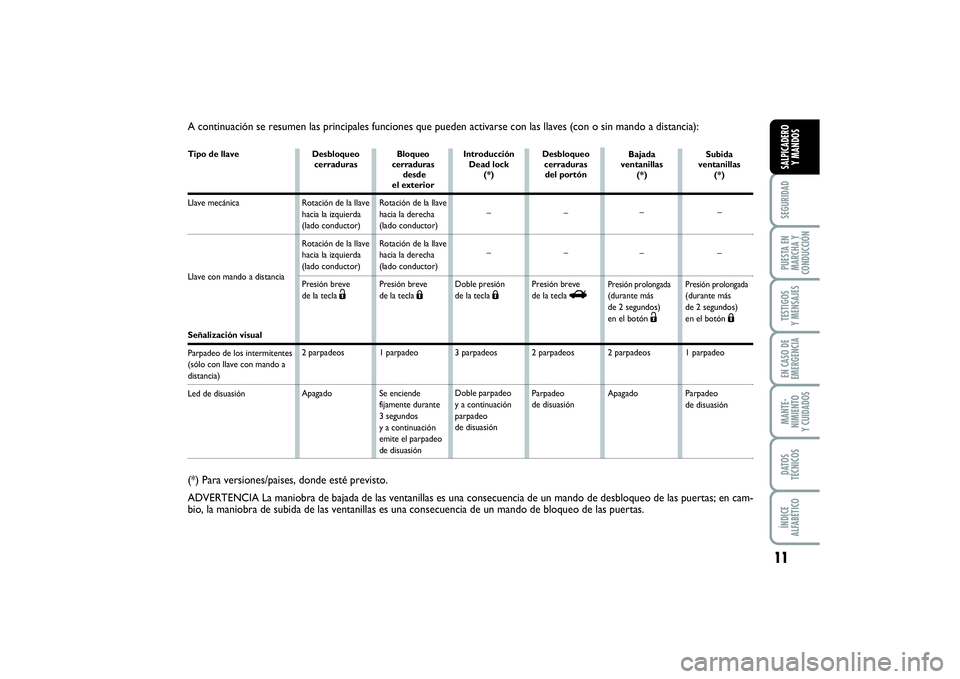 FIAT PUNTO 2014 Manual de Empleo y Cuidado (in Spanish) 11
SEGURIDADPUESTA EN
MARCHA Y
CONDUCCIÓNTESTIGOS
Y MENSAJESEN CASO DE
EMERGENCIAMANTE-
NIMIENTO
Y CUIDADOSDATOS
TÉCNICOSÍNDICE
ALFABÉTICOSALPICADERO
Y MANDOS
A continuación se resumen las princi FIAT PUNTO 2014 Manual de Empleo y Cuidado (in Spanish) 11
SEGURIDADPUESTA EN
MARCHA Y
CONDUCCIÓNTESTIGOS
Y MENSAJESEN CASO DE
EMERGENCIAMANTE-
NIMIENTO
Y CUIDADOSDATOS
TÉCNICOSÍNDICE
ALFABÉTICOSALPICADERO
Y MANDOS
A continuación se resumen las princi