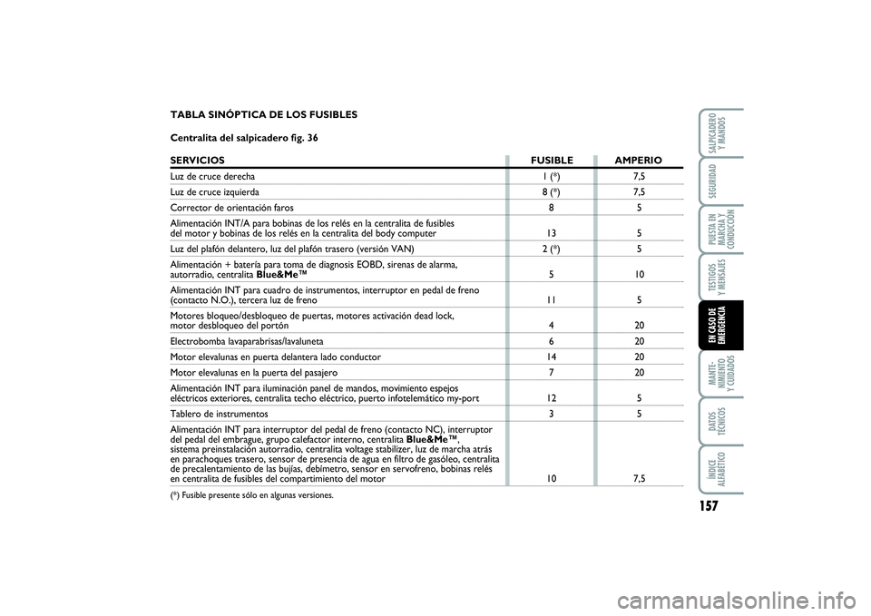 FIAT PUNTO 2014  Manual de Empleo y Cuidado (in Spanish) 157
MANTE-
NIMIENTO
Y CUIDADOSDATOS
TÉCNICOSÍNDICE
ALFABÉTICOSALPICADERO
Y MANDOSSEGURIDADPUESTA EN
MARCHA Y
CONDUCCIÓNTESTIGOS
Y MENSAJESEN CASO DE
EMERGENCIA
7,5
7,5
5
5
5
10
5
20
20
20
20
5
5
7