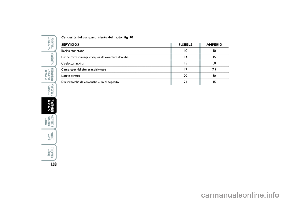 FIAT PUNTO 2014  Manual de Empleo y Cuidado (in Spanish) 158MANTE-
NIMIENTO
Y CUIDADOSDATOS
TÉCNICOSÍNDICE
ALFABÉTICOSALPICADERO
Y MANDOSSEGURIDAD
PUESTA EN
MARCHA Y
CONDUCCIÓNTESTIGOS
Y MENSAJESEN CASO DE
EMERGENCIA
Centralita del compartimiento del mo