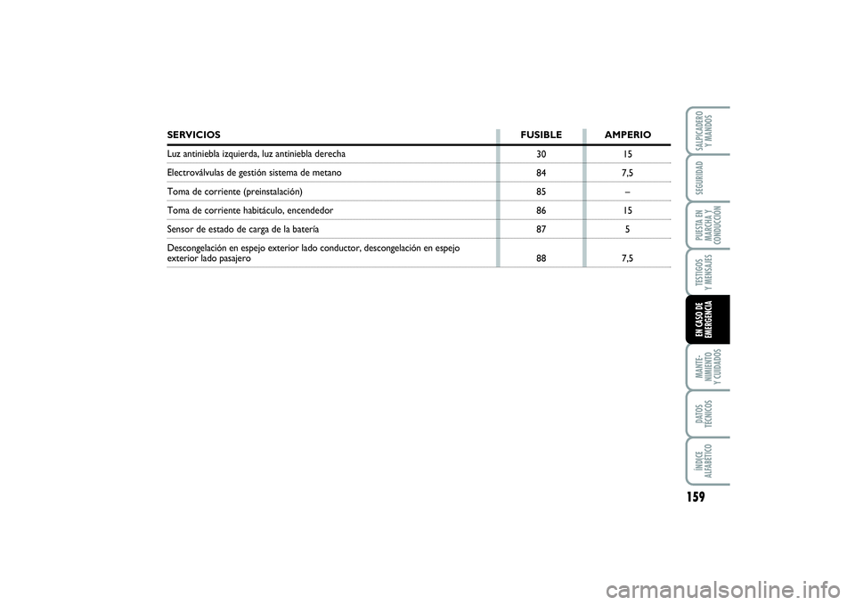 FIAT PUNTO 2014  Manual de Empleo y Cuidado (in Spanish) 159
MANTE-
NIMIENTO
Y CUIDADOSDATOS
TÉCNICOSÍNDICE
ALFABÉTICOSALPICADERO
Y MANDOSSEGURIDADPUESTA EN
MARCHA Y
CONDUCCIÓNTESTIGOS
Y MENSAJESEN CASO DE
EMERGENCIA
15
7,5
–
15
5
7,5 30
84
85
86
87
8