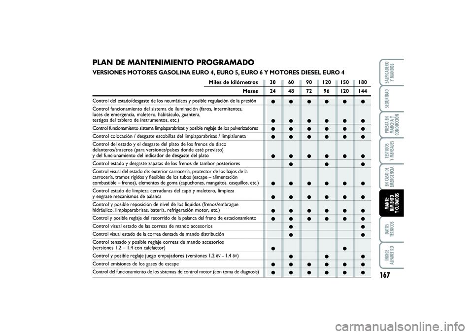 FIAT PUNTO 2014  Manual de Empleo y Cuidado (in Spanish) 167
DATOS
TÉCNICOSÍNDICE
ALFABÉTICOSALPICADERO
Y MANDOSSEGURIDADPUESTA EN
MARCHA Y
CONDUCCIÓNTESTIGOS
Y MENSAJESEN CASO DE
EMERGENCIAMANTE-
NIMIENTO
Y CUIDADOS
●● ●● ● ●
●● ●● 