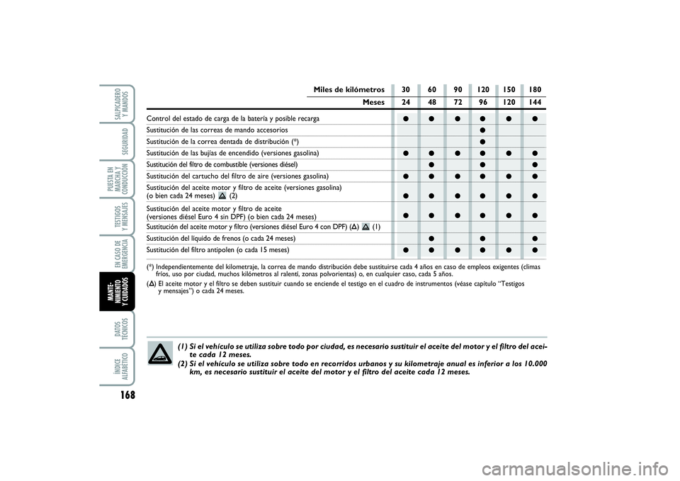 FIAT PUNTO 2014  Manual de Empleo y Cuidado (in Spanish) 168DATOS
TÉCNICOSÍNDICE
ALFABÉTICOSALPICADERO
Y MANDOSSEGURIDAD
PUESTA EN
MARCHA Y
CONDUCCIÓNTESTIGOS
Y MENSAJESEN CASO DE
EMERGENCIAMANTE-
NIMIENTO
Y CUIDADOS
●● ●● ● ●
●
●
●●