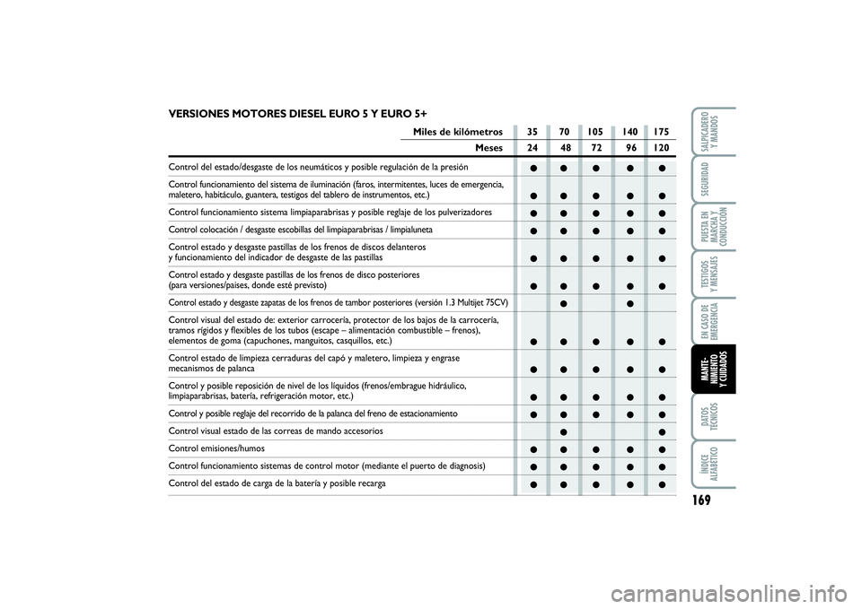 FIAT PUNTO 2014  Manual de Empleo y Cuidado (in Spanish) 169
DATOS
TÉCNICOSÍNDICE
ALFABÉTICOSALPICADERO
Y MANDOSSEGURIDADPUESTA EN
MARCHA Y
CONDUCCIÓNTESTIGOS
Y MENSAJESEN CASO DE
EMERGENCIAMANTE-
NIMIENTO
Y CUIDADOS
●● ● ● ●
●● ● ● 