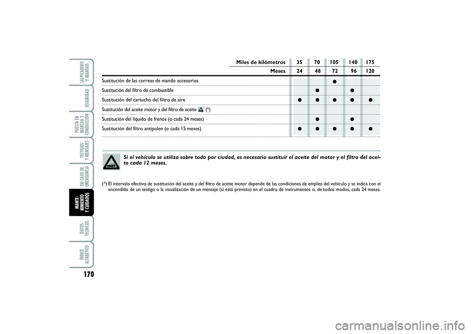 FIAT PUNTO 2014  Manual de Empleo y Cuidado (in Spanish) 170DATOS
TÉCNICOSÍNDICE
ALFABÉTICOSALPICADERO
Y MANDOSSEGURIDAD
PUESTA EN
MARCHA Y
CONDUCCIÓNTESTIGOS
Y MENSAJESEN CASO DE
EMERGENCIAMANTE-
NIMIENTO
Y CUIDADOS
●
●●
●●●● ●
●●
