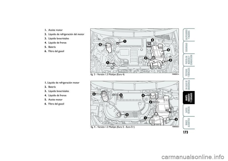 FIAT PUNTO 2014  Manual de Empleo y Cuidado (in Spanish) 173
DATOS
TÉCNICOSÍNDICE
ALFABÉTICOSALPICADERO
Y MANDOSSEGURIDADPUESTA EN
MARCHA Y
CONDUCCIÓNTESTIGOS
Y MENSAJESEN CASO DE
EMERGENCIAMANTE-
NIMIENTO
Y CUIDADOS
fig. 3 - Versión 1.3 Multijet (Euro