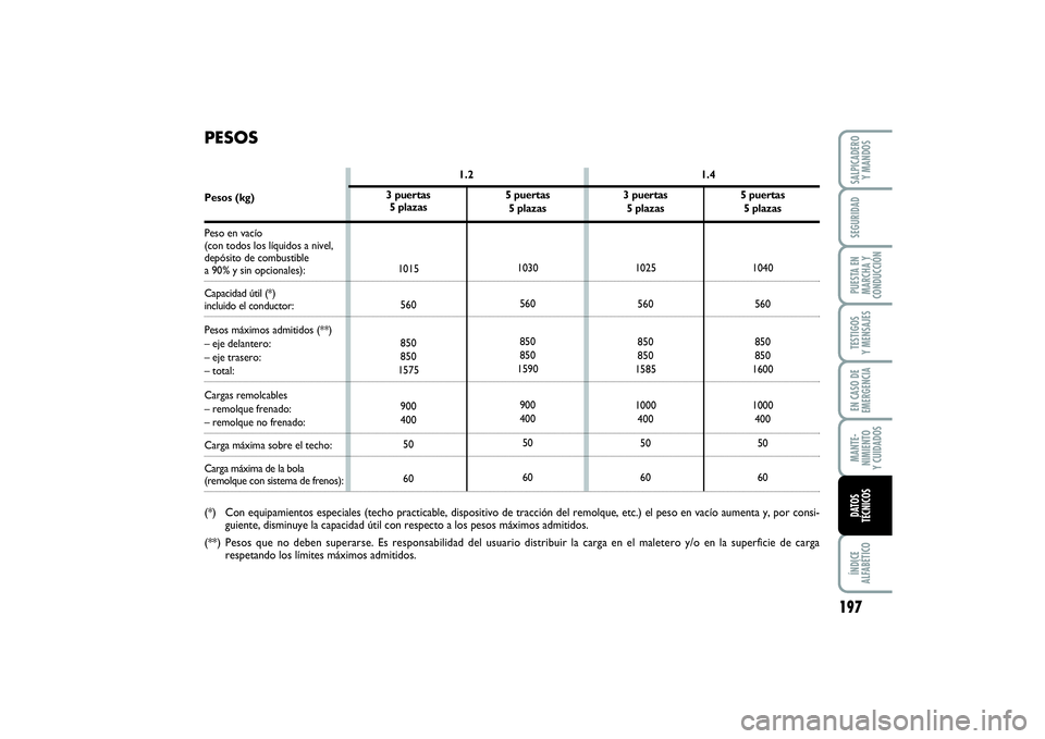 FIAT PUNTO 2014  Manual de Empleo y Cuidado (in Spanish) 197
ÍNDICE
ALFABÉTICOSALPICADERO
Y MANDOSSEGURIDADPUESTA EN
MARCHA Y
CONDUCCIÓNTESTIGOS
Y MENSAJESEN CASO DE
EMERGENCIAMANTE-
NIMIENTO
Y CUIDADOSDATOS
TÉCNICOS
3 puertas
5 plazas
1025
560
850
850
