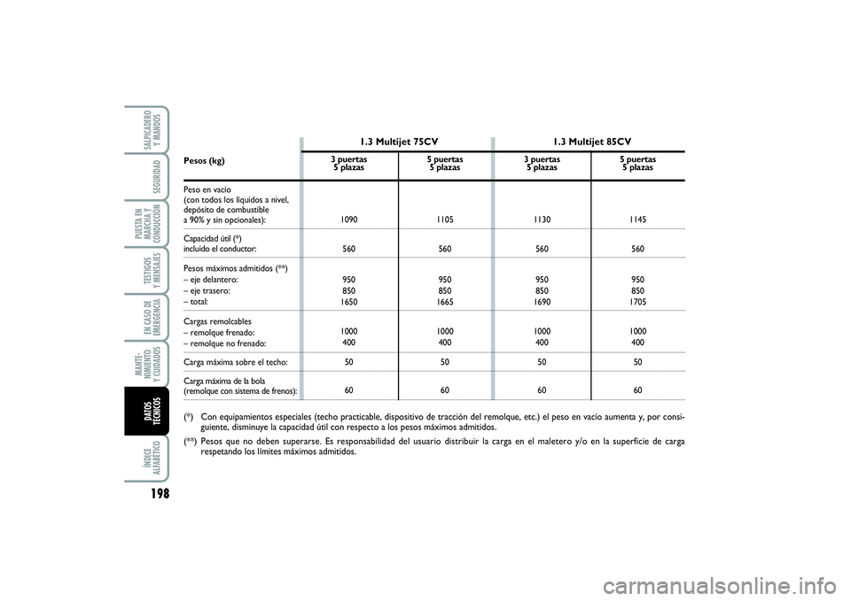 FIAT PUNTO 2014  Manual de Empleo y Cuidado (in Spanish) 198ÍNDICE
ALFABÉTICOSALPICADERO
Y MANDOSSEGURIDAD
PUESTA EN
MARCHA Y
CONDUCCIÓNTESTIGOS
Y MENSAJESEN CASO DE
EMERGENCIAMANTE-
NIMIENTO
Y CUIDADOSDATOS
TÉCNICOS
3 puertas
5 plazas
1090
560
950
850
