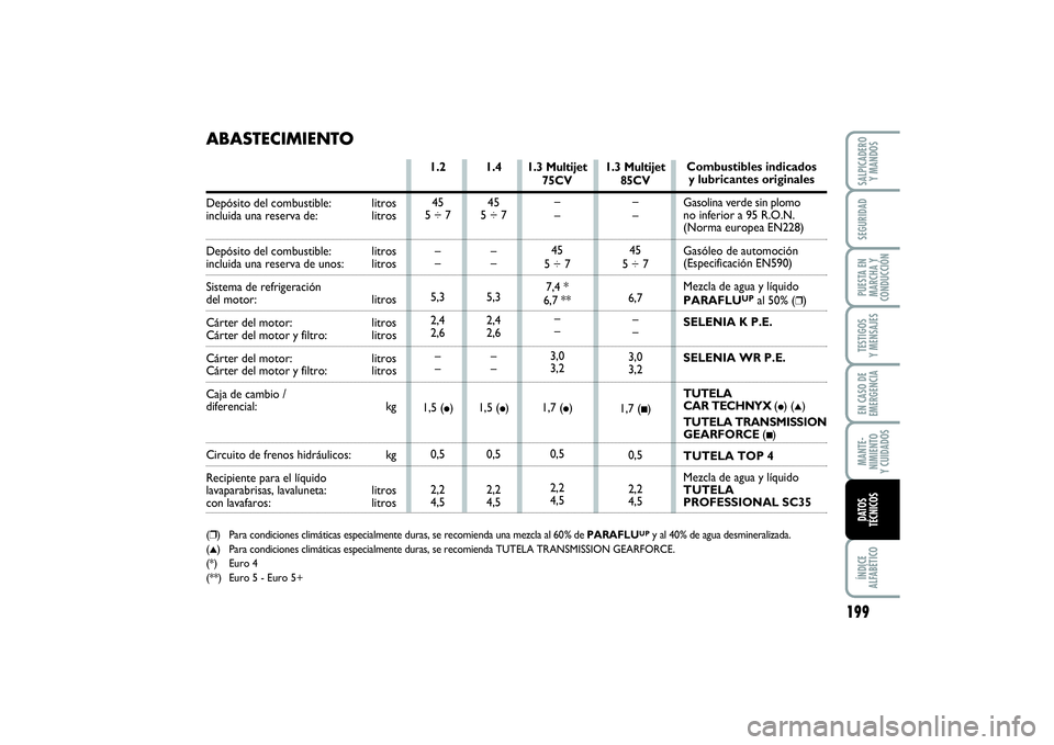 FIAT PUNTO 2014  Manual de Empleo y Cuidado (in Spanish) 199
ÍNDICE
ALFABÉTICOSALPICADERO
Y MANDOSSEGURIDADPUESTA EN
MARCHA Y
CONDUCCIÓNTESTIGOS
Y MENSAJESEN CASO DE
EMERGENCIAMANTE-
NIMIENTO
Y CUIDADOSDATOS
TÉCNICOS
1.3 Multijet
75CV
–
–
45
5 ÷ 7
