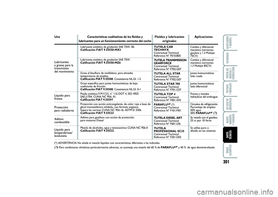 FIAT PUNTO 2014  Manual de Empleo y Cuidado (in Spanish) 201
ÍNDICE
ALFABÉTICOSALPICADERO
Y MANDOSSEGURIDADPUESTA EN
MARCHA Y
CONDUCCIÓNTESTIGOS
Y MENSAJESEN CASO DE
EMERGENCIAMANTE-
NIMIENTO
Y CUIDADOSDATOS
TÉCNICOS
Uso
Características cualitativas de