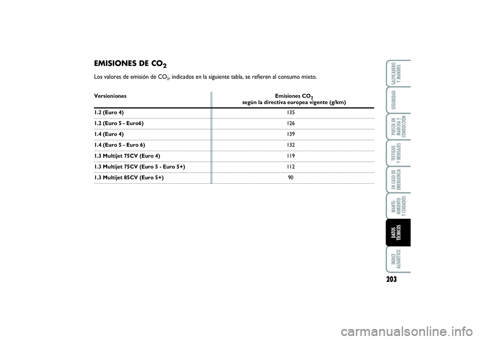 FIAT PUNTO 2014  Manual de Empleo y Cuidado (in Spanish) 203
ÍNDICE
ALFABÉTICOSALPICADERO
Y MANDOSSEGURIDADPUESTA EN
MARCHA Y
CONDUCCIÓNTESTIGOS
Y MENSAJESEN CASO DE
EMERGENCIAMANTE-
NIMIENTO
Y CUIDADOSDATOS
TÉCNICOS
EMISIONES DE CO
2
Los valores de emi