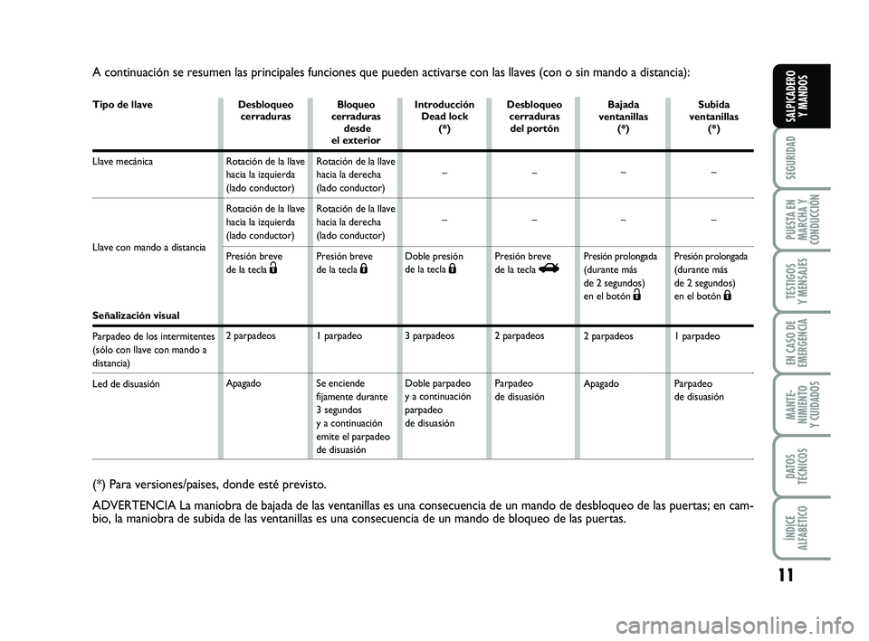 FIAT PUNTO 2018  Manual de Empleo y Cuidado (in Spanish) 11
SEGURIDAD
PUESTA EN
MARCHA Y
CONDUCCIÓN
TESTIGOS
Y MENSAJES
EN CASO DE
EMERGENCIA
MANTE-
NIMIENTO
Y CUIDADOS
DATOS
TÉCNICOS
ÍNDICE
ALFABÉTICO
SALPICADERO Y MANDOS
A continuación se resumen las