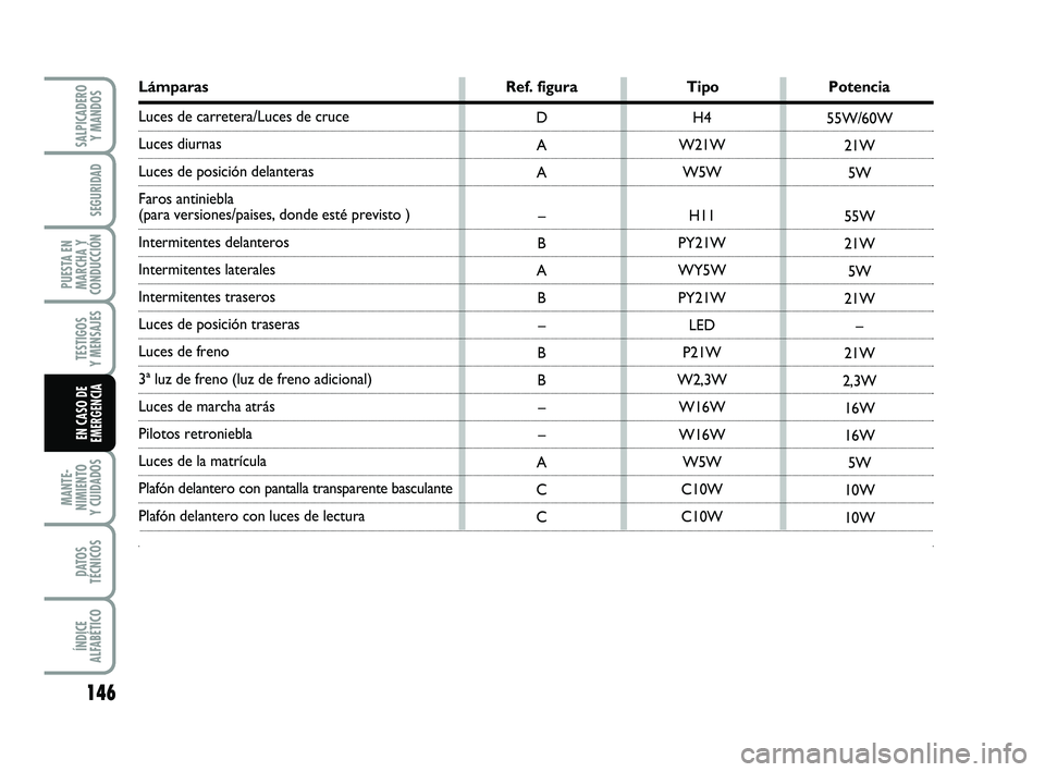 FIAT PUNTO 2019  Manual de Empleo y Cuidado (in Spanish) 146
MANTE-
NIMIENTO
Y CUIDADOS
DATOS
TÉCNICOS
ÍNDICE
ALFABÉTICO
SALPICADERO Y MANDOS
SEGURIDAD
PUESTA EN
MARCHA Y
CONDUCCIÓN
TESTIGOS
Y MENSAJES
EN CASO DE
EMERGENCIA
Lámparas Ref. figuraTipoPote