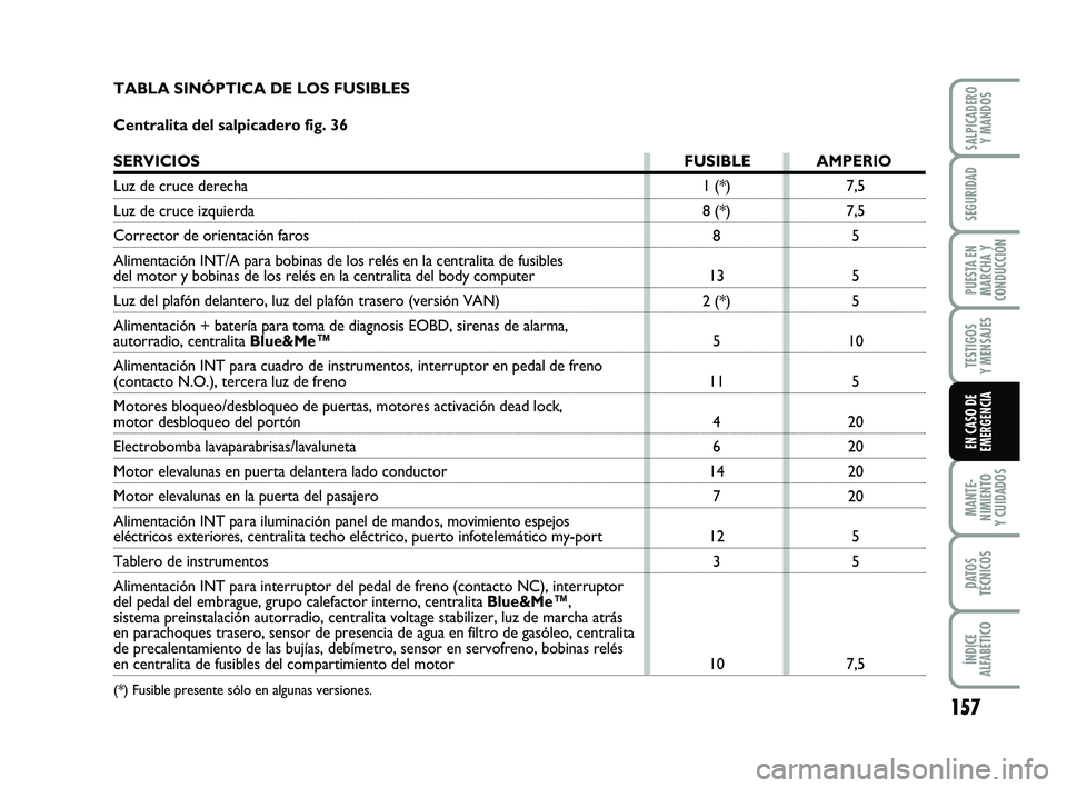 FIAT PUNTO 2019  Manual de Empleo y Cuidado (in Spanish) 157
MANTE-
NIMIENTO
Y CUIDADOS
DATOS
TÉCNICOS
ÍNDICE
ALFABÉTICO
SALPICADERO Y MANDOS
SEGURIDAD
PUESTA EN
MARCHA Y
CONDUCCIÓN
TESTIGOS
Y MENSAJES
EN CASO DE
EMERGENCIA
7,5
7,5
5
5
5
10 5
20
20
20
2