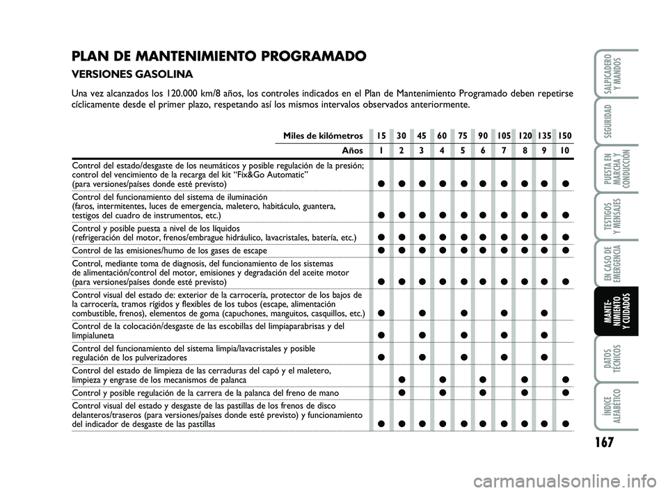 FIAT PUNTO 2019  Manual de Empleo y Cuidado (in Spanish) 167
DATOS
TÉCNICOS
ÍNDICE
ALFABÉTICO
SALPICADERO Y MANDOS
SEGURIDAD
PUESTA EN
MARCHA Y
CONDUCCIÓN
TESTIGOS
Y MENSAJES
EN CASO DE
EMERGENCIA
MANTE-
NIMIENTO
Y CUIDADOS
Miles de kilómetros 15 30 45
