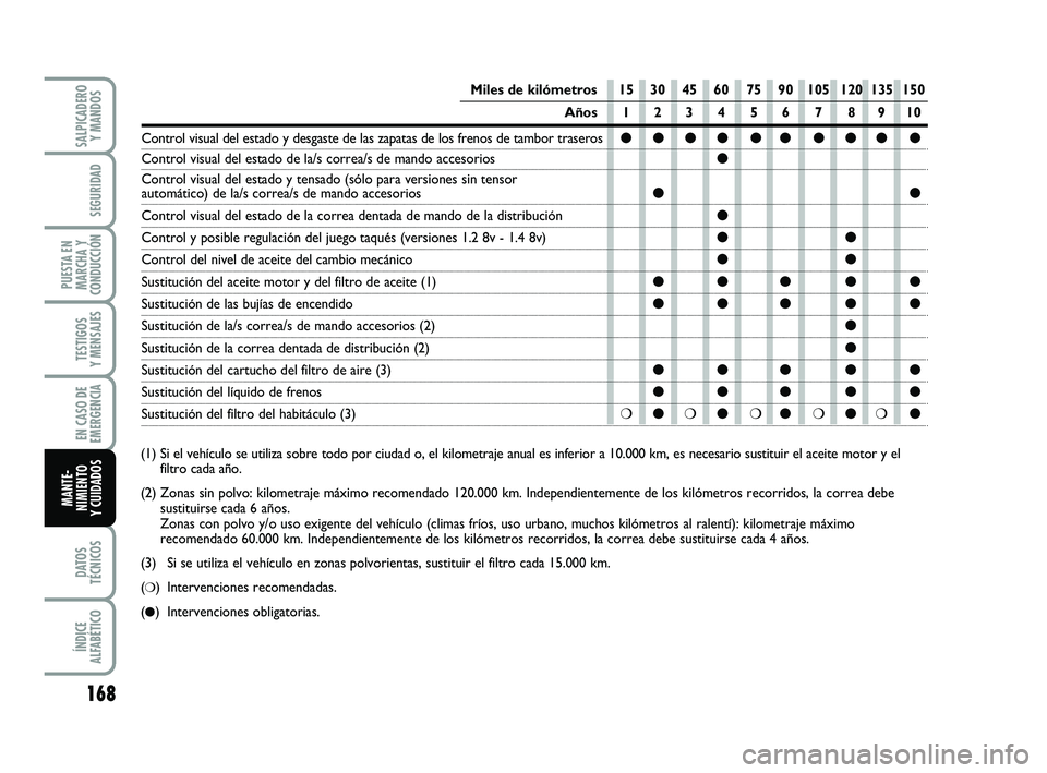 FIAT PUNTO 2019  Manual de Empleo y Cuidado (in Spanish) 168
DATOS
TÉCNICOS
ÍNDICE
ALFABÉTICO
SALPICADERO Y MANDOS
SEGURIDAD
PUESTA EN
MARCHA Y
CONDUCCIÓN
TESTIGOS
Y MENSAJES
EN CASO DE
EMERGENCIA
MANTE-
NIMIENTO
Y CUIDADOS
(1) Si el  vehículo se utili