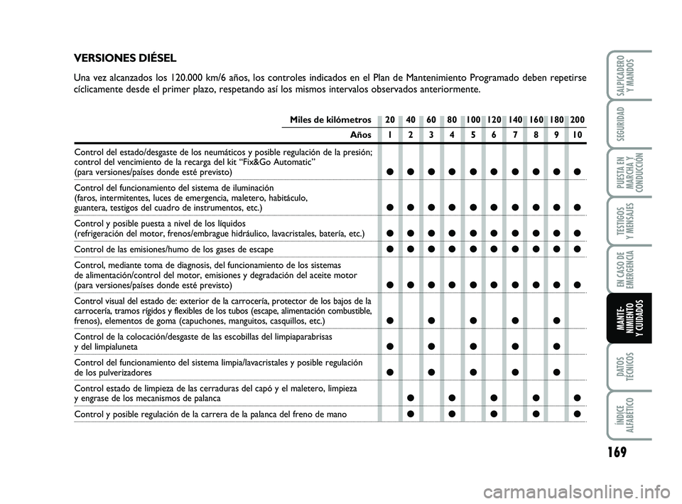 FIAT PUNTO 2019  Manual de Empleo y Cuidado (in Spanish) 169
DATOS
TÉCNICOS
ÍNDICE
ALFABÉTICO
SALPICADERO Y MANDOS
SEGURIDAD
PUESTA EN
MARCHA Y
CONDUCCIÓN
TESTIGOS
Y MENSAJES
EN CASO DE
EMERGENCIA
MANTE-
NIMIENTO
Y CUIDADOS
Miles de kilómetros 20 40 60