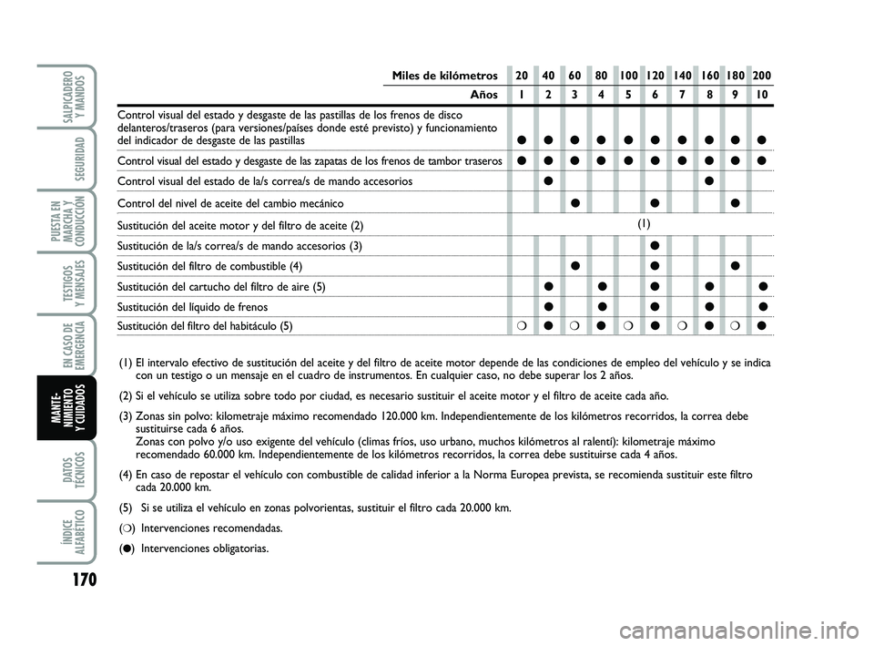 FIAT PUNTO 2019  Manual de Empleo y Cuidado (in Spanish) 170
DATOS
TÉCNICOS
ÍNDICE
ALFABÉTICO
SALPICADERO Y MANDOS
SEGURIDAD
PUESTA EN
MARCHA Y
CONDUCCIÓN
TESTIGOS
Y MENSAJES
EN CASO DE
EMERGENCIA
MANTE-
NIMIENTO
Y CUIDADOS
(1) El intervalo efectivo de 