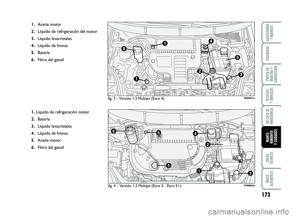 FIAT PUNTO 2019  Manual de Empleo y Cuidado (in Spanish) 173
DATOS
TÉCNICOS
ÍNDICE
ALFABÉTICO
SALPICADERO Y MANDOS
SEGURIDAD
PUESTA EN
MARCHA Y
CONDUCCIÓN
TESTIGOS
Y MENSAJES
EN CASO DE
EMERGENCIA
MANTE-
NIMIENTO
Y CUIDADOS
fig. 3 - Versión 1.3 Multije