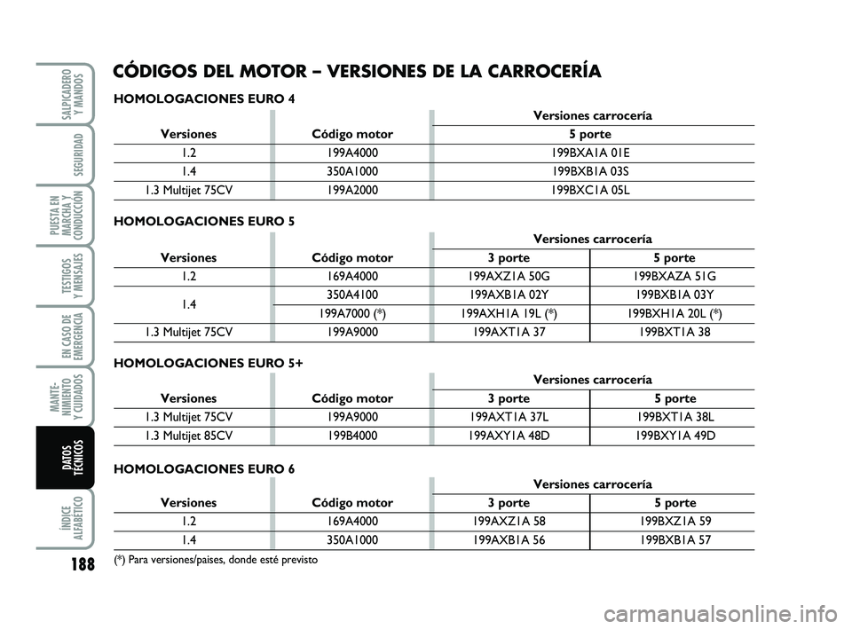 FIAT PUNTO 2019 Manual de Empleo y Cuidado (in Spanish) 188
ÍNDICE
ALFABÉTICO
SALPICADERO Y MANDOS
SEGURIDAD
PUESTA EN
MARCHA Y
CONDUCCIÓN
TESTIGOS
Y MENSAJES
EN CASO DE
EMERGENCIA
MANTE-
NIMIENTO
Y CUIDADOS
DATOS
TÉCNICOS
CÓDIGOS DEL MOTOR – VERSIO FIAT PUNTO 2019 Manual de Empleo y Cuidado (in Spanish) 188
ÍNDICE
ALFABÉTICO
SALPICADERO Y MANDOS
SEGURIDAD
PUESTA EN
MARCHA Y
CONDUCCIÓN
TESTIGOS
Y MENSAJES
EN CASO DE
EMERGENCIA
MANTE-
NIMIENTO
Y CUIDADOS
DATOS
TÉCNICOS
CÓDIGOS DEL MOTOR – VERSIO