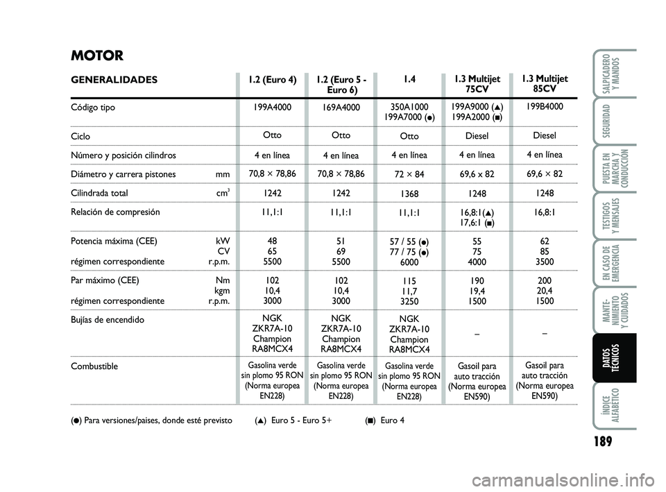 FIAT PUNTO 2019 Manual de Empleo y Cuidado (in Spanish) 189
ÍNDICE
ALFABÉTICO
SALPICADERO Y MANDOS
SEGURIDAD
PUESTA EN
MARCHA Y
CONDUCCIÓN
TESTIGOS
Y MENSAJES
EN CASO DE
EMERGENCIA
MANTE-
NIMIENTO
Y CUIDADOS
DATOS
TÉCNICOS
MOTOR
GENERALIDADES
Código t FIAT PUNTO 2019 Manual de Empleo y Cuidado (in Spanish) 189
ÍNDICE
ALFABÉTICO
SALPICADERO Y MANDOS
SEGURIDAD
PUESTA EN
MARCHA Y
CONDUCCIÓN
TESTIGOS
Y MENSAJES
EN CASO DE
EMERGENCIA
MANTE-
NIMIENTO
Y CUIDADOS
DATOS
TÉCNICOS
MOTOR
GENERALIDADES
Código t