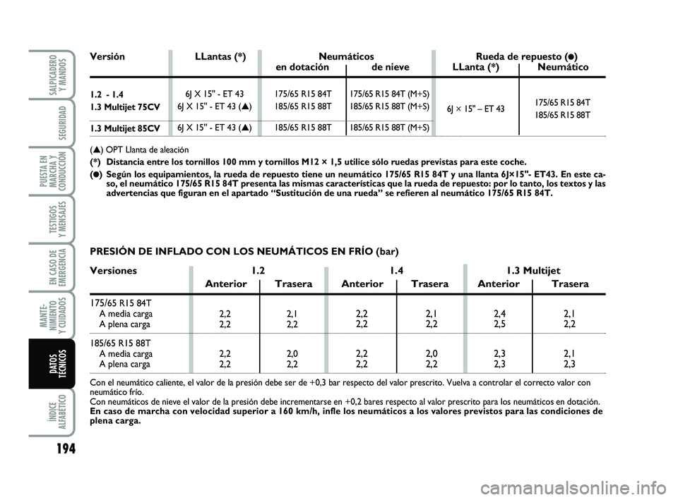 FIAT PUNTO 2019 Manual de Empleo y Cuidado (in Spanish) 194
ÍNDICE
ALFABÉTICO
SALPICADERO Y MANDOS
SEGURIDAD
PUESTA EN
MARCHA Y
CONDUCCIÓN
TESTIGOS
Y MENSAJES
EN CASO DE
EMERGENCIA
MANTE-
NIMIENTO
Y CUIDADOS
DATOS
TÉCNICOS
175/65 R15 84T (M+S)
185/65 R FIAT PUNTO 2019 Manual de Empleo y Cuidado (in Spanish) 194
ÍNDICE
ALFABÉTICO
SALPICADERO Y MANDOS
SEGURIDAD
PUESTA EN
MARCHA Y
CONDUCCIÓN
TESTIGOS
Y MENSAJES
EN CASO DE
EMERGENCIA
MANTE-
NIMIENTO
Y CUIDADOS
DATOS
TÉCNICOS
175/65 R15 84T (M+S)
185/65 R