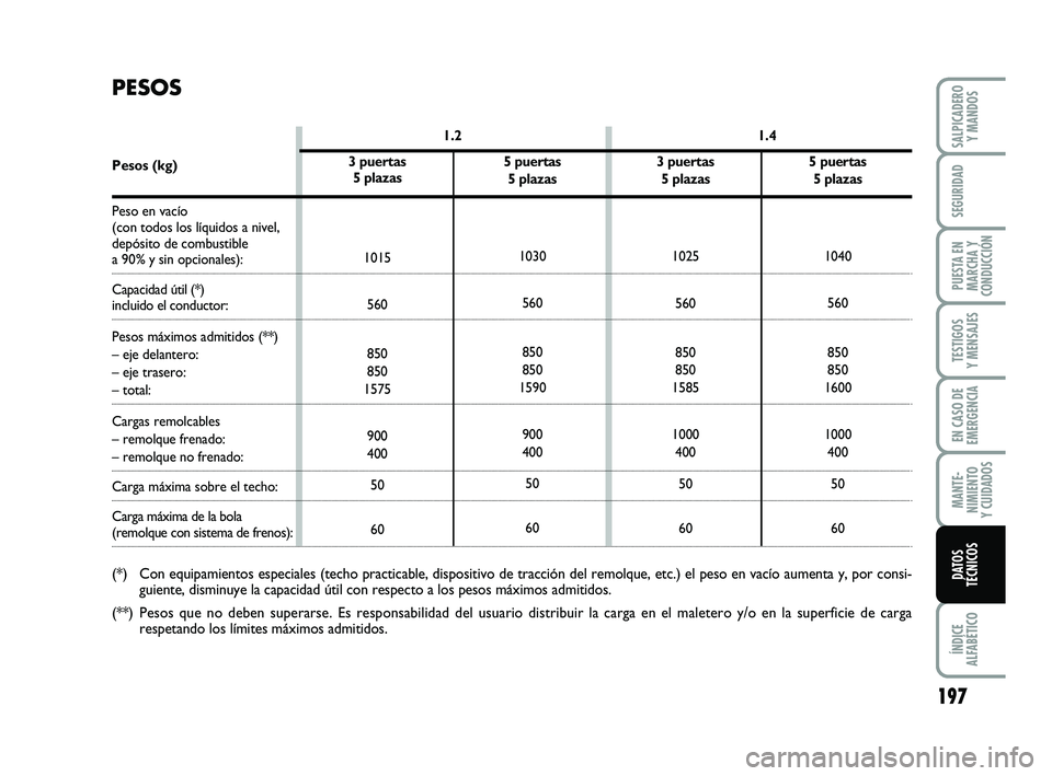 FIAT PUNTO 2019 Manual de Empleo y Cuidado (in Spanish) 197
ÍNDICE
ALFABÉTICO
SALPICADERO Y MANDOS
SEGURIDAD
PUESTA EN
MARCHA Y
CONDUCCIÓN
TESTIGOS
Y MENSAJES
EN CASO DE
EMERGENCIA
MANTE-
NIMIENTO
Y CUIDADOS
DATOS
TÉCNICOS
3 puertas
5 plazas
1025560
85 FIAT PUNTO 2019 Manual de Empleo y Cuidado (in Spanish) 197
ÍNDICE
ALFABÉTICO
SALPICADERO Y MANDOS
SEGURIDAD
PUESTA EN
MARCHA Y
CONDUCCIÓN
TESTIGOS
Y MENSAJES
EN CASO DE
EMERGENCIA
MANTE-
NIMIENTO
Y CUIDADOS
DATOS
TÉCNICOS
3 puertas
5 plazas
1025560
85